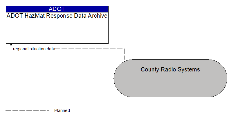 ADOT HazMat Response Data Archive to County Radio Systems Interface Diagram