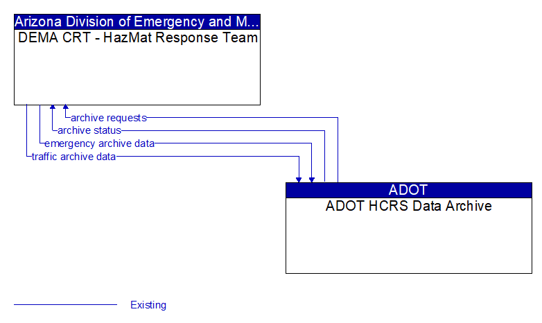 DEMA CRT - HazMat Response Team to ADOT HCRS Data Archive Interface Diagram