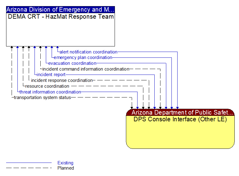 DEMA CRT - HazMat Response Team to DPS Console Interface (Other LE) Interface Diagram