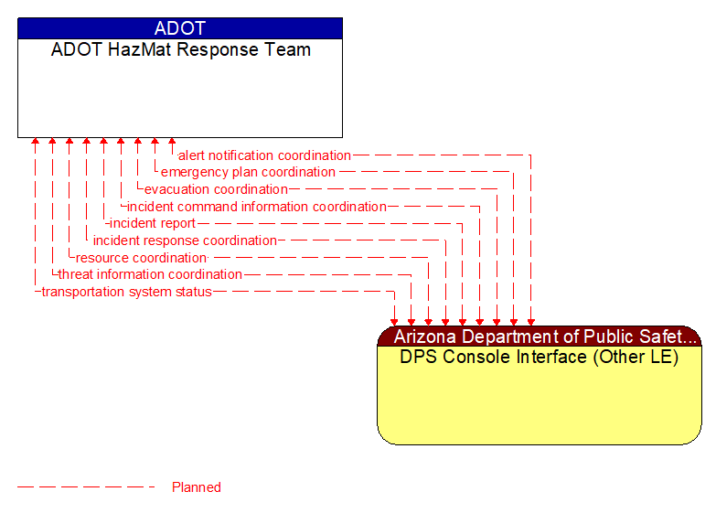 ADOT HazMat Response Team to DPS Console Interface (Other LE) Interface Diagram