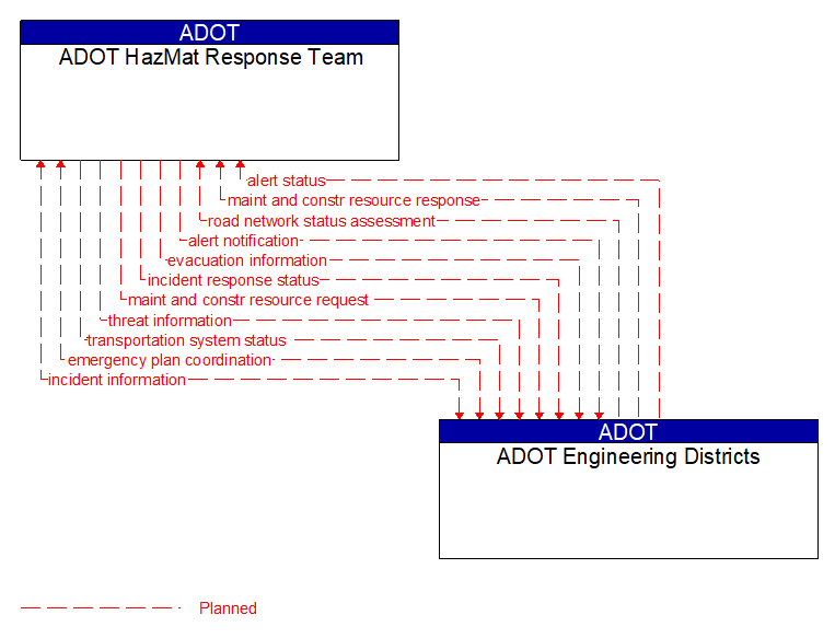 ADOT HazMat Response Team to ADOT Engineering Districts Interface Diagram