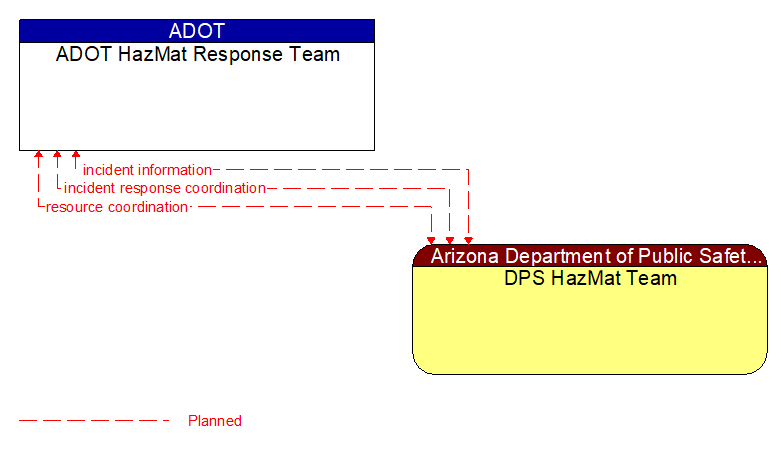 ADOT HazMat Response Team to DPS HazMat Team Interface Diagram