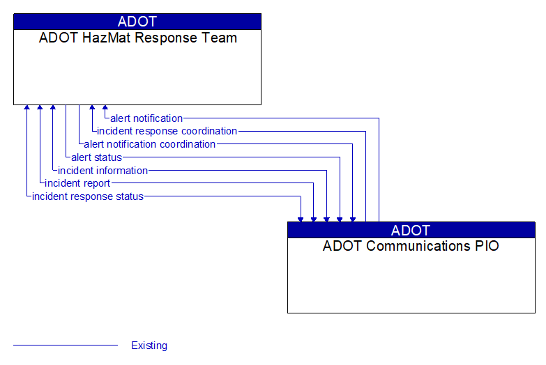 ADOT HazMat Response Team to ADOT Communications PIO Interface Diagram