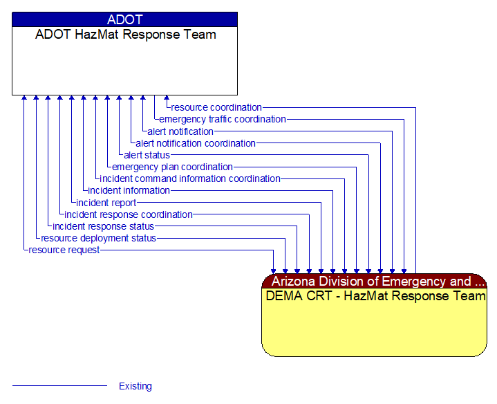 ADOT HazMat Response Team to DEMA CRT - HazMat Response Team Interface Diagram
