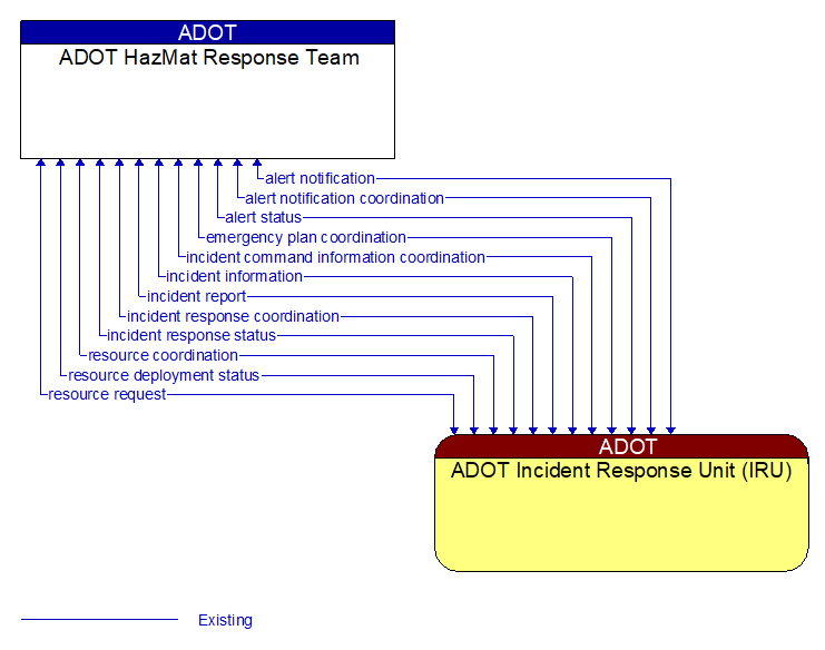 ADOT HazMat Response Team to ADOT Incident Response Unit (IRU) Interface Diagram