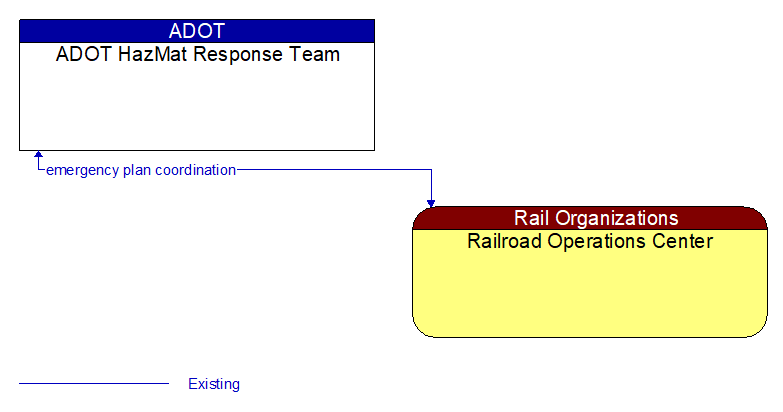 ADOT HazMat Response Team to Railroad Operations Center Interface Diagram