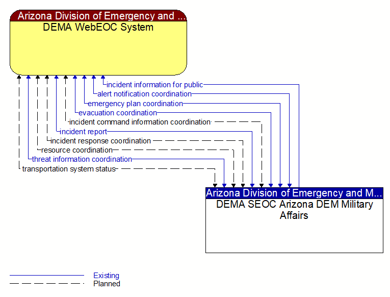 DEMA WebEOC System to DEMA SEOC Arizona DEM Military Affairs Interface Diagram