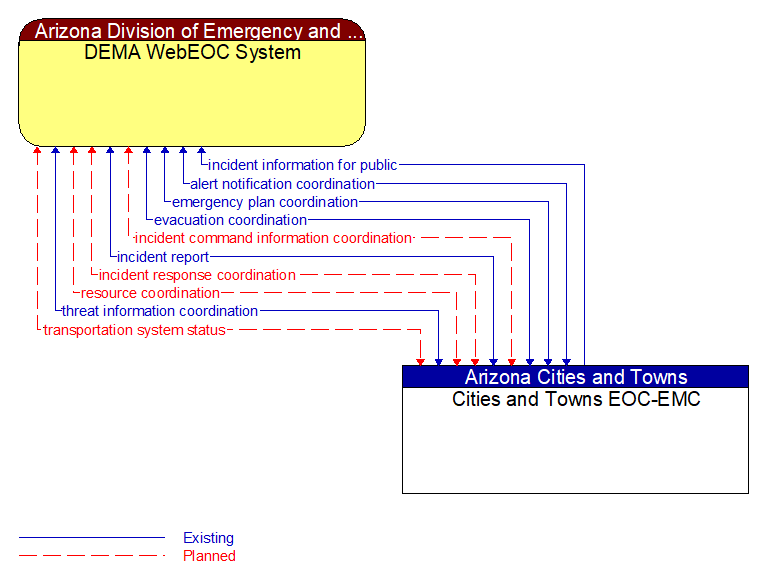 DEMA WebEOC System to Cities and Towns EOC-EMC Interface Diagram