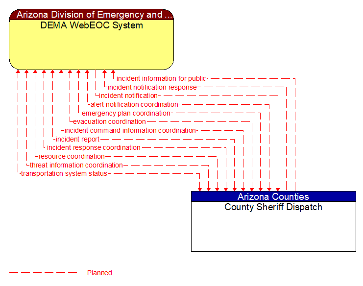 DEMA WebEOC System to County Sheriff Dispatch Interface Diagram