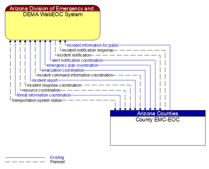 DEMA WebEOC System to County EMC-EOC Interface Diagram