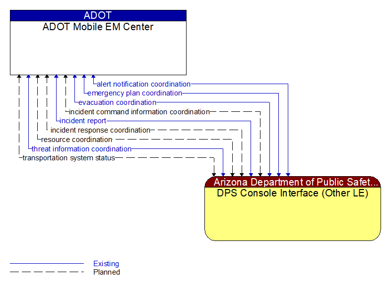 ADOT Mobile EM Center to DPS Console Interface (Other LE) Interface Diagram