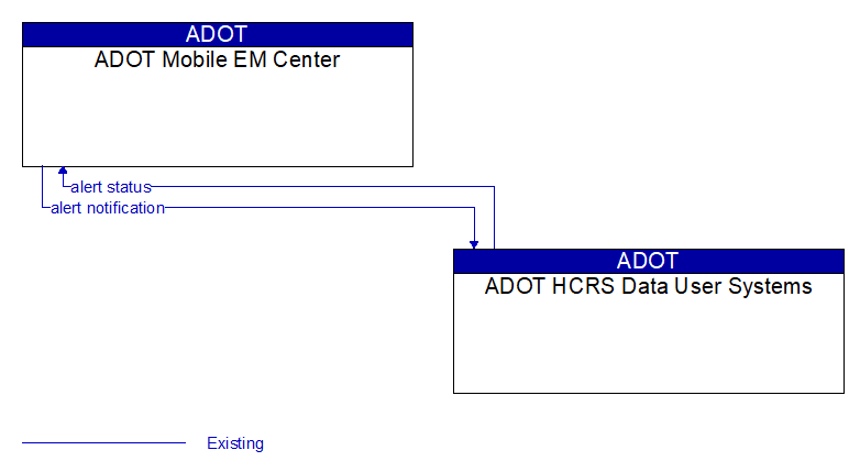 ADOT Mobile EM Center to ADOT HCRS Data User Systems Interface Diagram