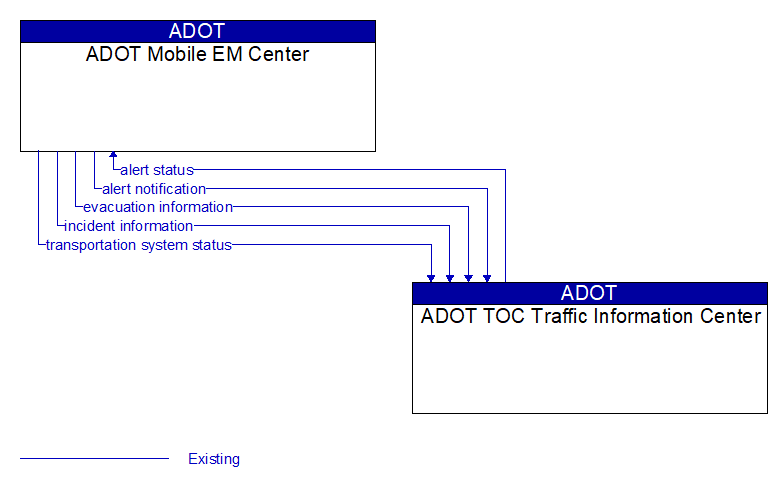 ADOT Mobile EM Center to ADOT TOC Traffic Information Center Interface Diagram