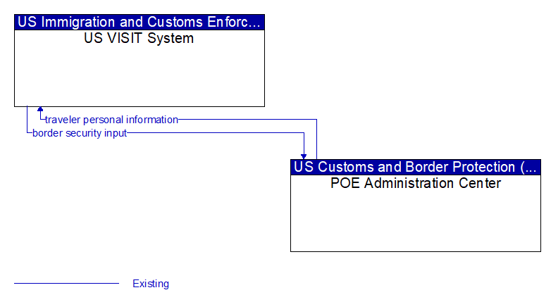 US VISIT System to POE Administration Center Interface Diagram