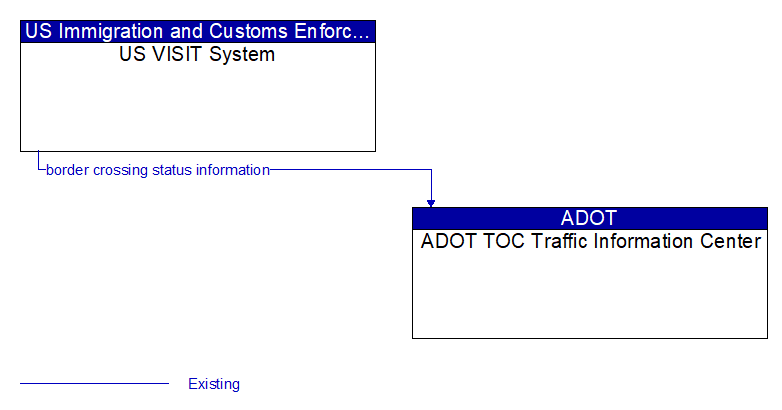 US VISIT System to ADOT TOC Traffic Information Center Interface Diagram