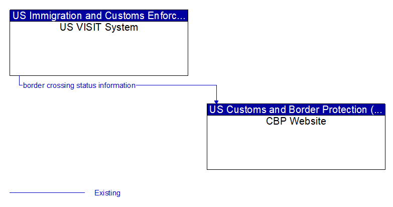US VISIT System to CBP Website Interface Diagram