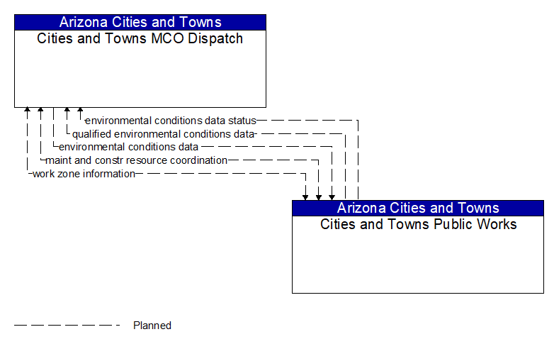 Cities and Towns MCO Dispatch to Cities and Towns Public Works Interface Diagram