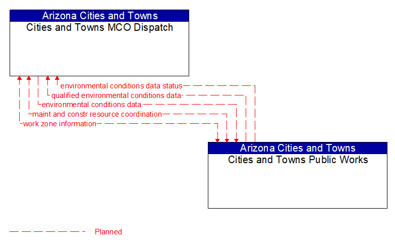 Cities and Towns MCO Dispatch to Cities and Towns Public Works Interface Diagram