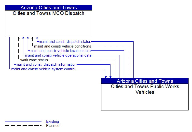 Cities and Towns MCO Dispatch to Cities and Towns Public Works Vehicles Interface Diagram