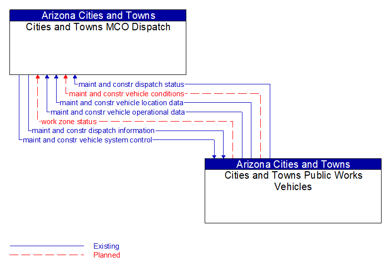 Cities and Towns MCO Dispatch to Cities and Towns Public Works Vehicles Interface Diagram