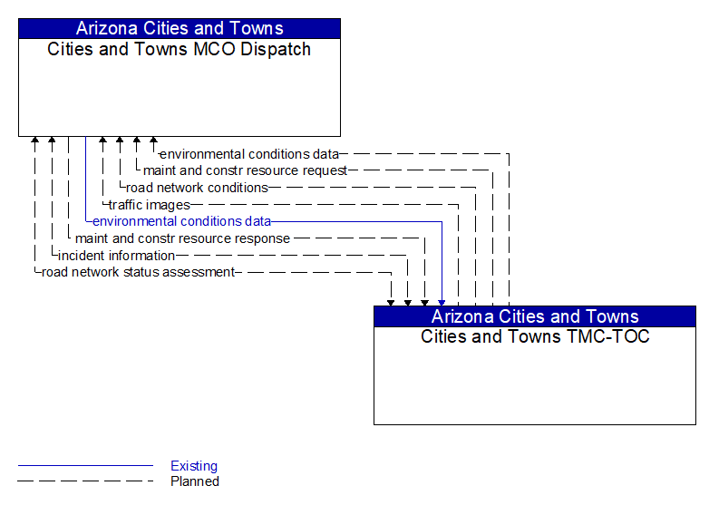 Cities and Towns MCO Dispatch to Cities and Towns TMC-TOC Interface Diagram