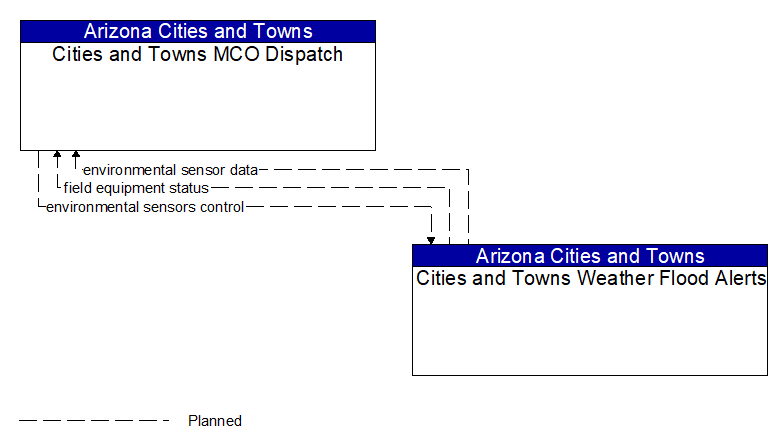 Cities and Towns MCO Dispatch to Cities and Towns Weather Flood Alerts Interface Diagram