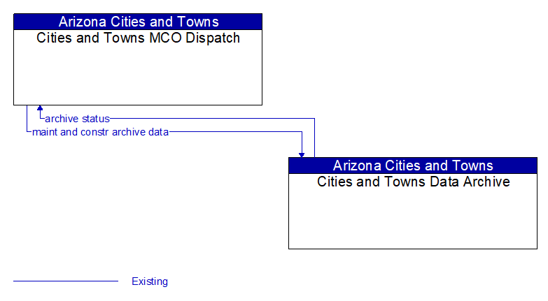 Cities and Towns MCO Dispatch to Cities and Towns Data Archive Interface Diagram
