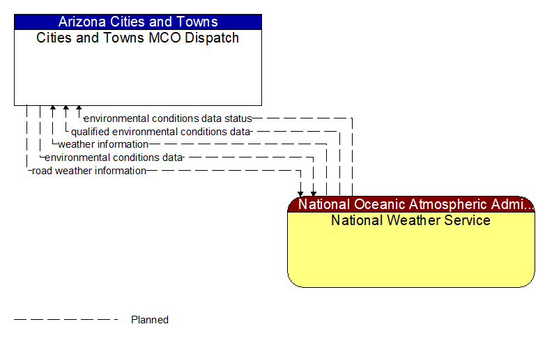Cities and Towns MCO Dispatch to National Weather Service Interface Diagram