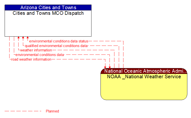 Cities and Towns MCO Dispatch to NOAA _National Weather Service Interface Diagram