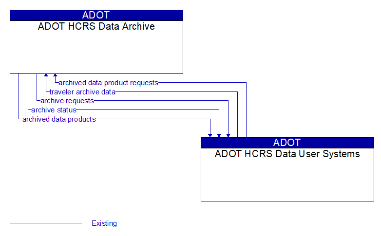 ADOT HCRS Data Archive to ADOT HCRS Data User Systems Interface Diagram