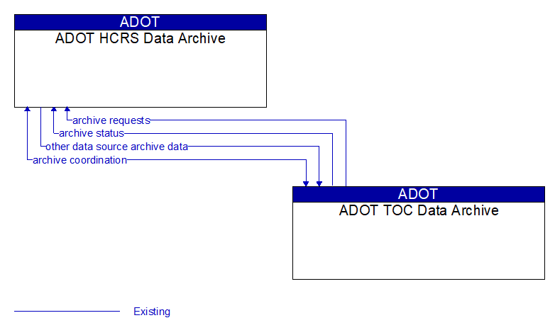 ADOT HCRS Data Archive to ADOT TOC Data Archive Interface Diagram