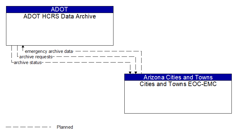ADOT HCRS Data Archive to Cities and Towns EOC-EMC Interface Diagram
