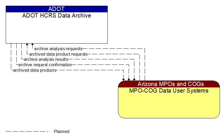 ADOT HCRS Data Archive to MPO-COG Data User Systems Interface Diagram