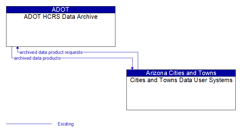 ADOT HCRS Data Archive to Cities and Towns Data User Systems Interface Diagram