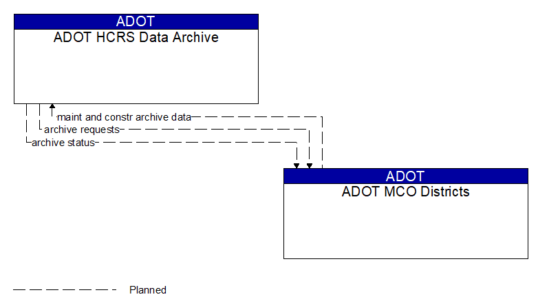 ADOT HCRS Data Archive to ADOT MCO Districts Interface Diagram