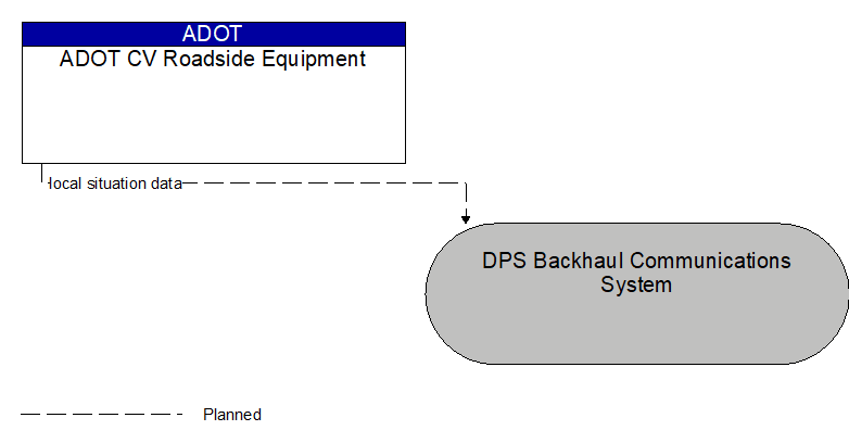 ADOT CV Roadside Equipment to DPS Backhaul Communications System Interface Diagram