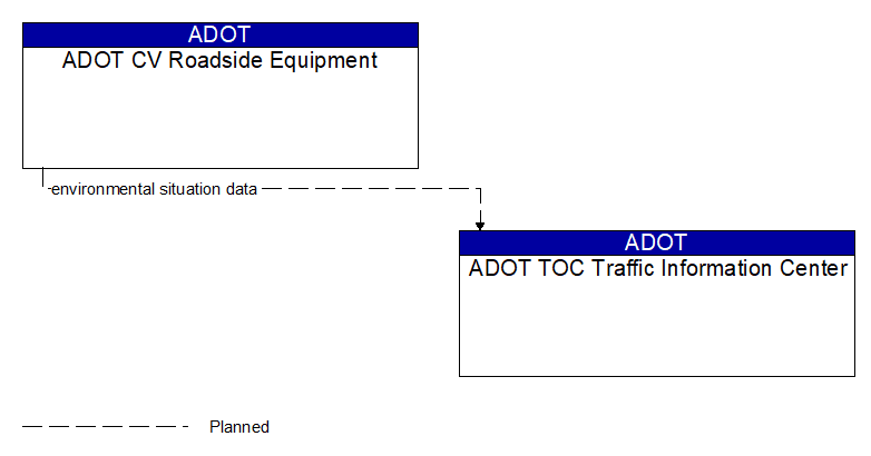 ADOT CV Roadside Equipment to ADOT TOC Traffic Information Center Interface Diagram