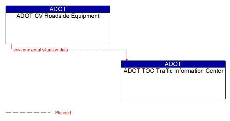 ADOT CV Roadside Equipment to ADOT TOC Traffic Information Center Interface Diagram