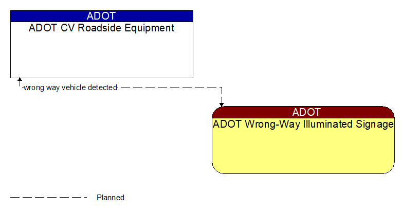 ADOT CV Roadside Equipment to ADOT Wrong-Way Illuminated Signage Interface Diagram