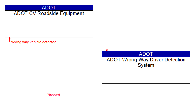ADOT CV Roadside Equipment to ADOT Wrong Way Driver Detection System Interface Diagram
