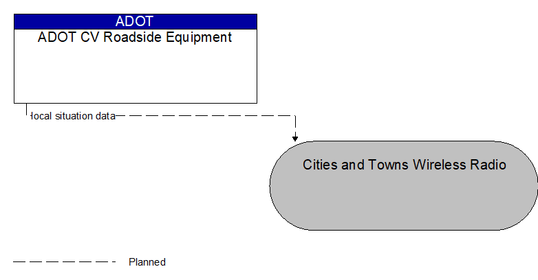 ADOT CV Roadside Equipment to Cities and Towns Wireless Radio Interface Diagram