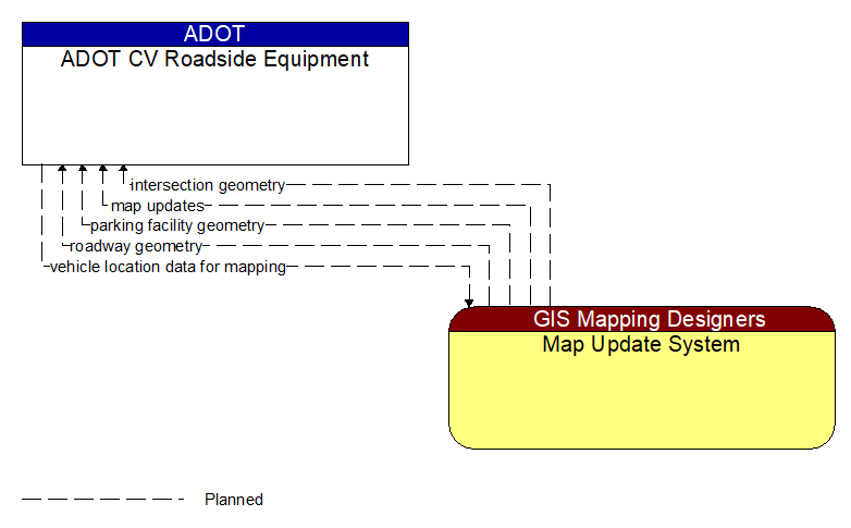 ADOT CV Roadside Equipment to Map Update System Interface Diagram