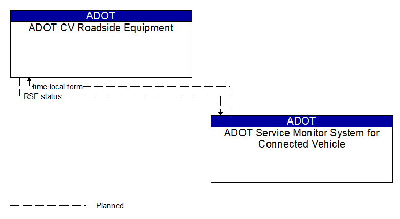 ADOT CV Roadside Equipment to ADOT Service Monitor System for Connected Vehicle Interface Diagram