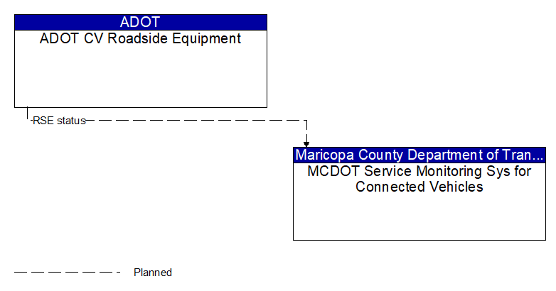 ADOT CV Roadside Equipment to MCDOT Service Monitoring Sys for Connected Vehicles Interface Diagram