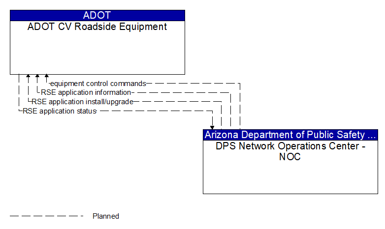 ADOT CV Roadside Equipment to DPS Network Operations Center - NOC Interface Diagram