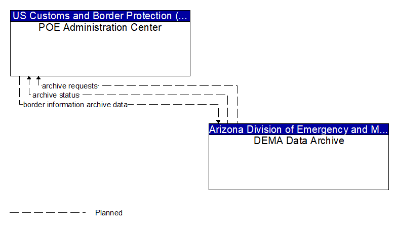 POE Administration Center to DEMA Data Archive Interface Diagram
