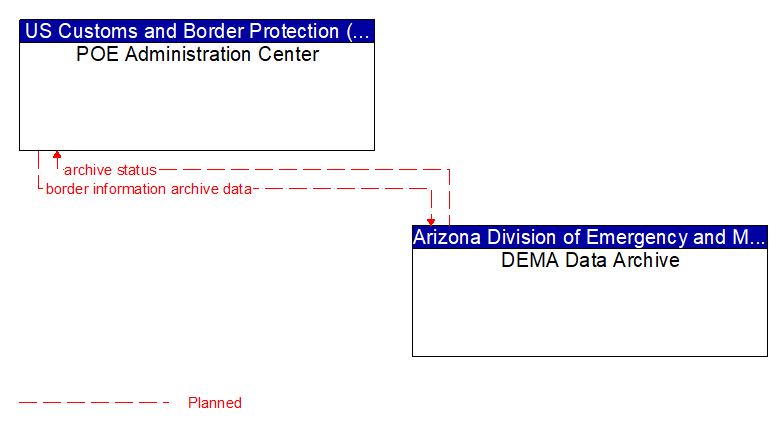 POE Administration Center to DEMA Data Archive Interface Diagram