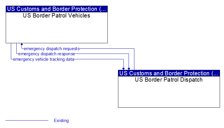 US Border Patrol Vehicles to US Border Patrol Dispatch Interface Diagram