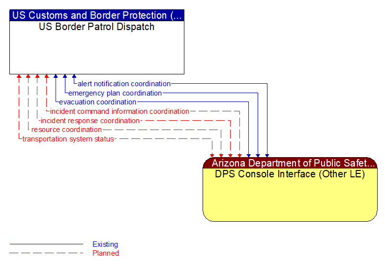 US Border Patrol Dispatch to DPS Console Interface (Other LE) Interface Diagram
