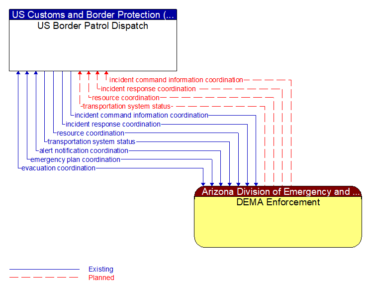 US Border Patrol Dispatch to DEMA Enforcement Interface Diagram